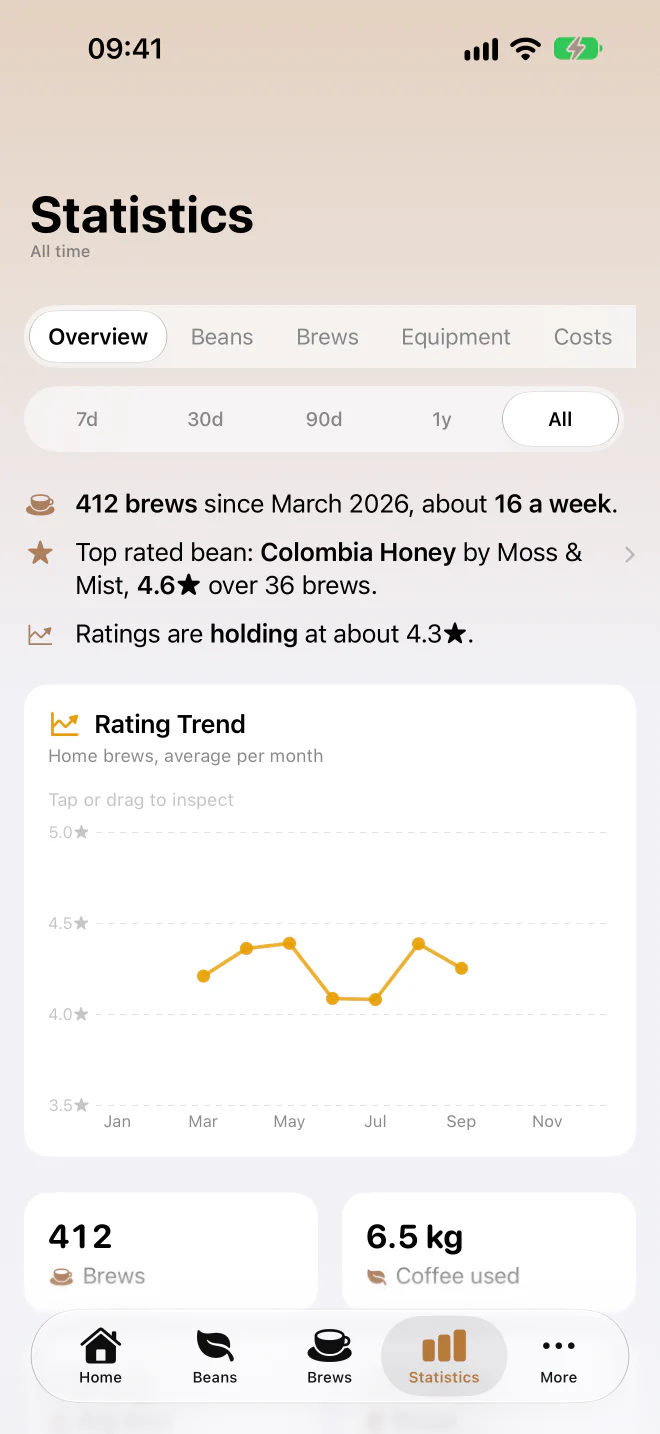 Beanstats statistics showing a top-rated coffee bean, average ratings, and a rating trend chart.